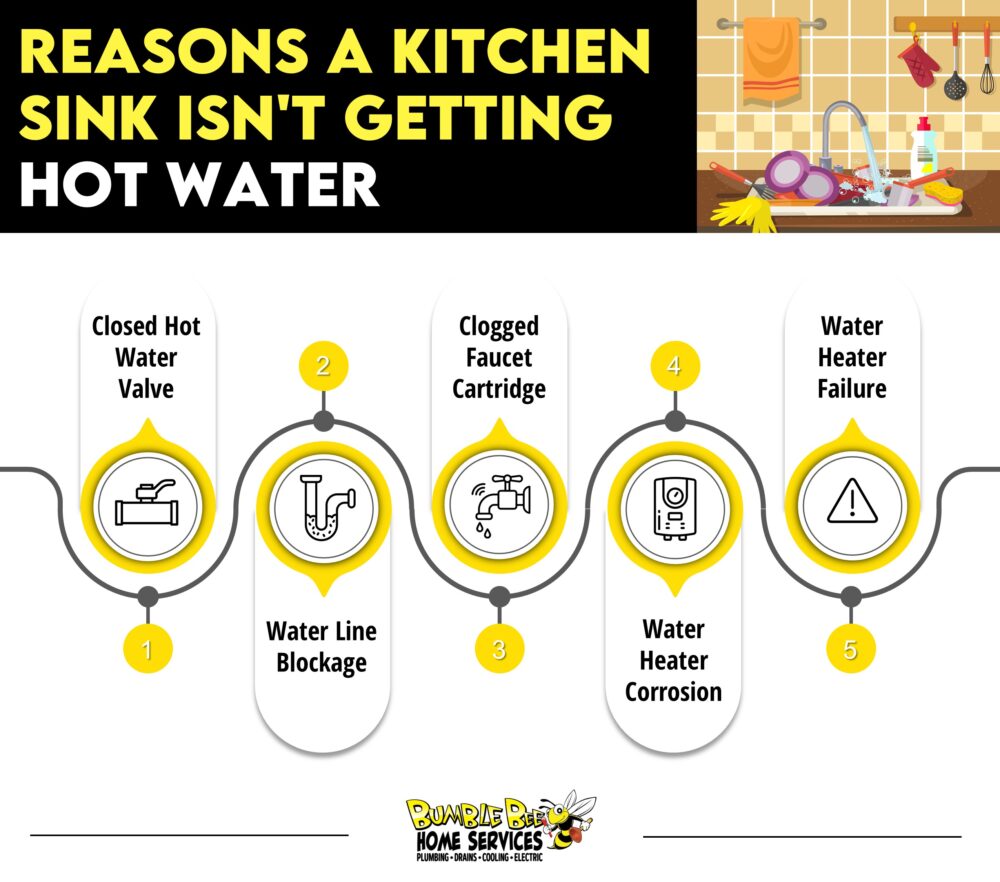 reasons why kitchen sink isn't getting hot water